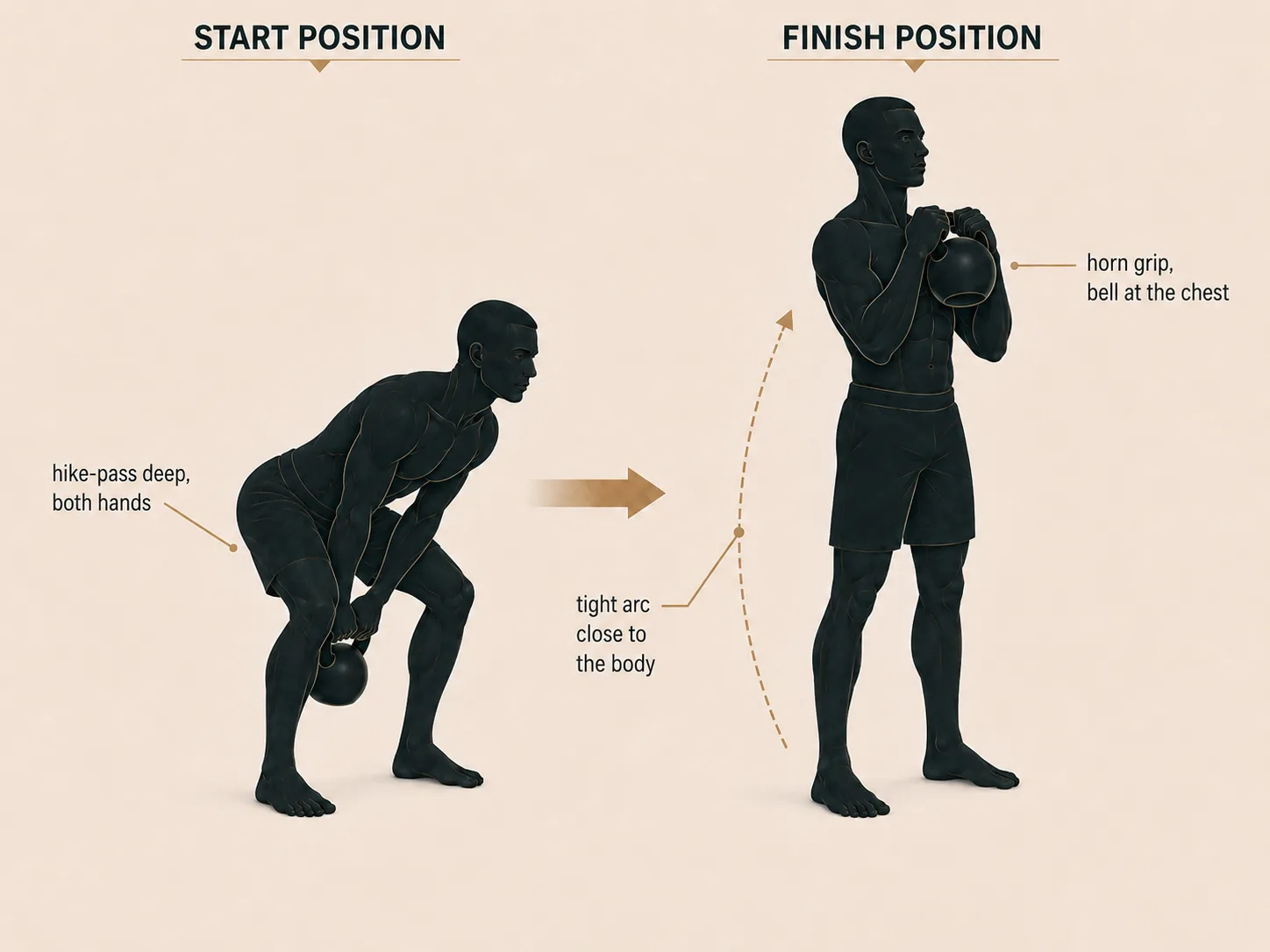Two-handed clean start and finish: hike-pass between the feet with both hands on the bell, then racked at the chest in a two-handed horn grip.