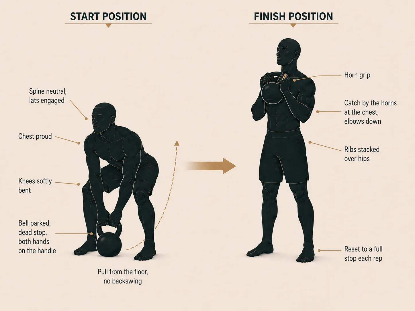Two-handed dead clean start and finish: the bell parked on the floor with both hands on the handle, then racked at the chest in a two-handed horn grip.