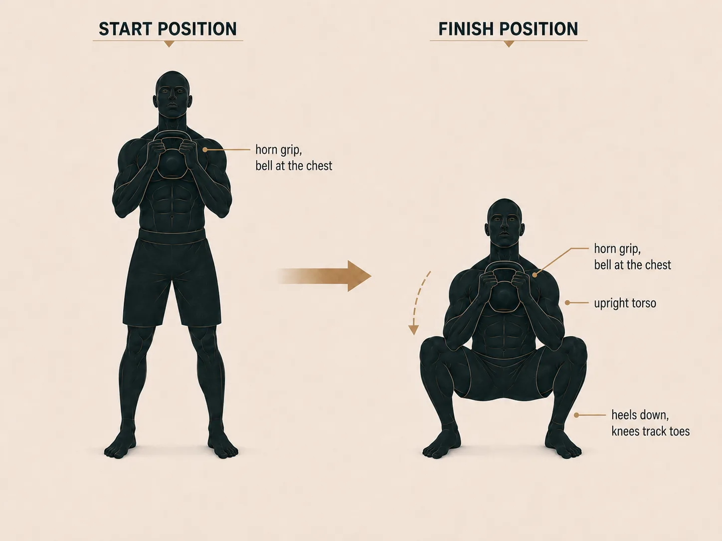 Two-handed front squat start and finish: standing with the bell in a two-handed horn grip at the chest, then a deep squat, torso upright.