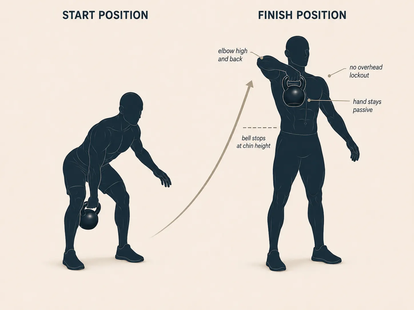 High pull start and finish: hike-pass between the legs, then hips extended with the elbow driven high and back.
