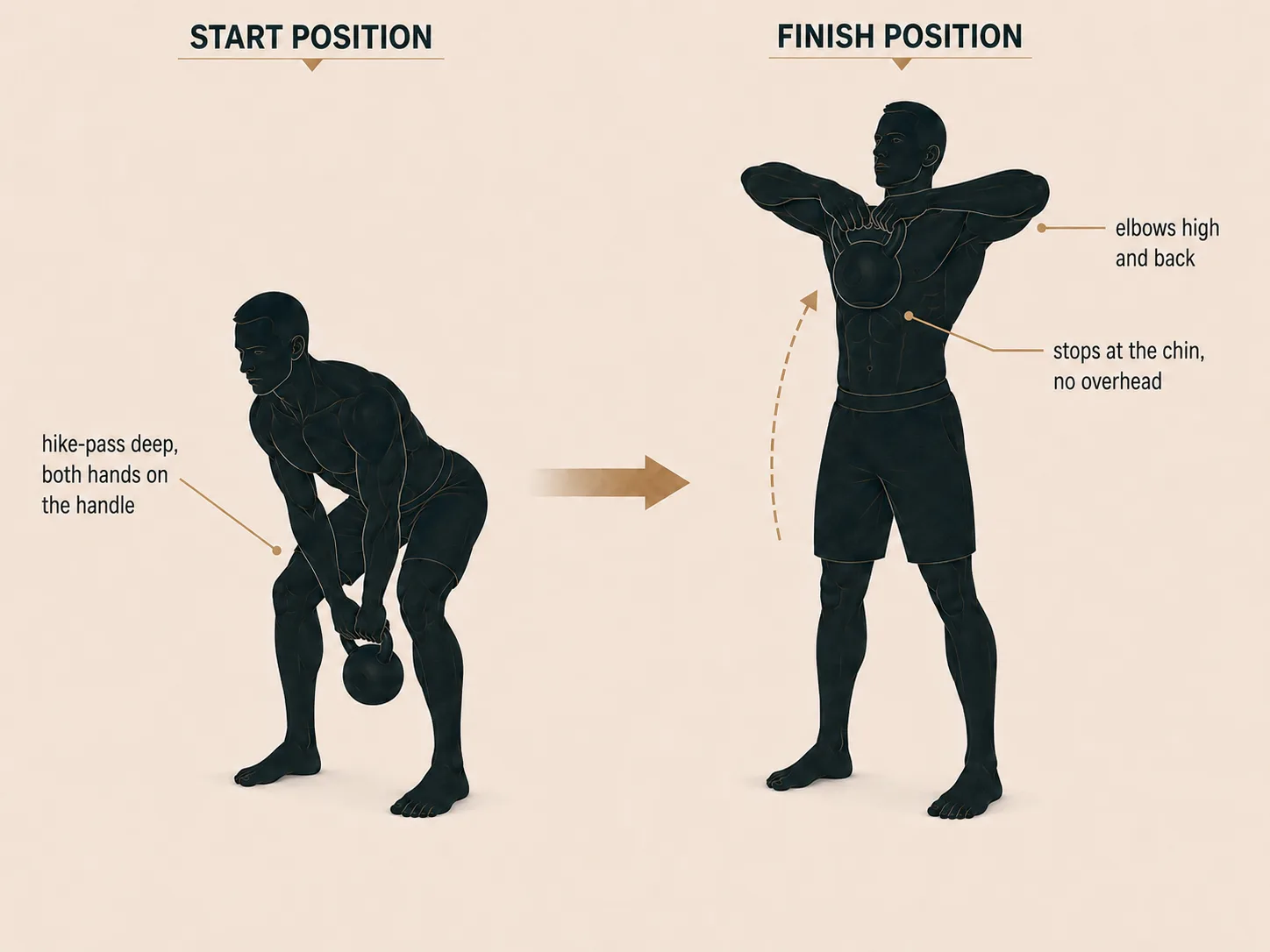 Two-handed high pull start and finish: hike-pass with both hands on the handle, then the bell pulled to chin height, elbows high and back.