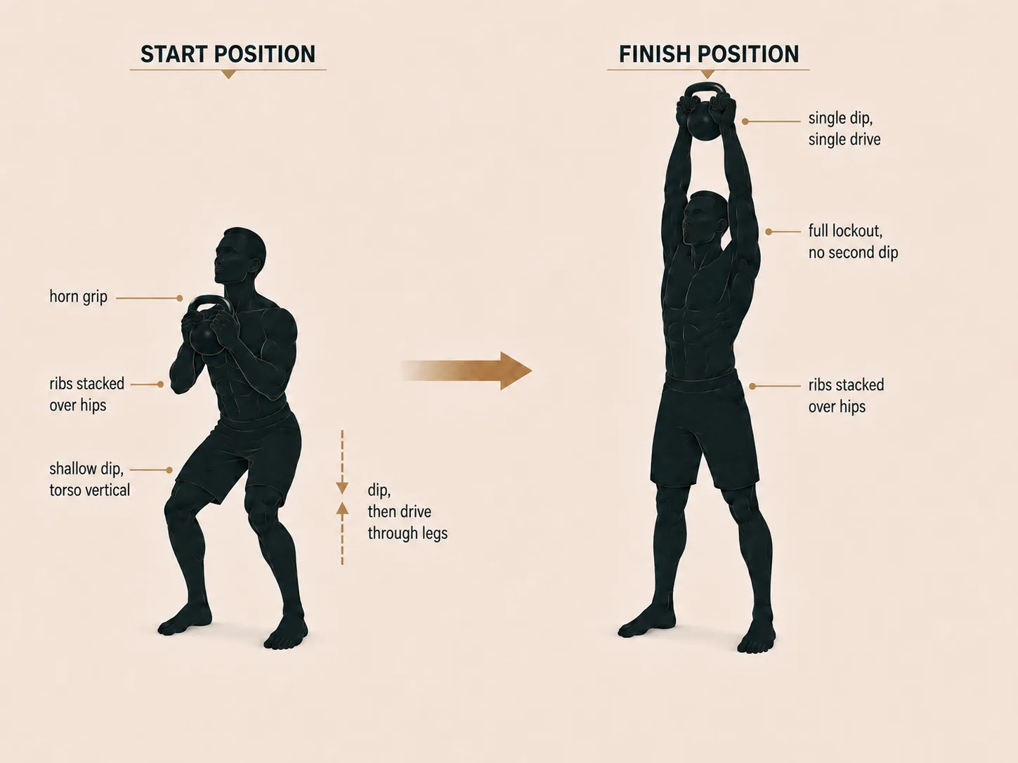 Two-handed push press start and finish: a shallow dip with the bell in a horn grip at the chest, then driven overhead with both hands.
