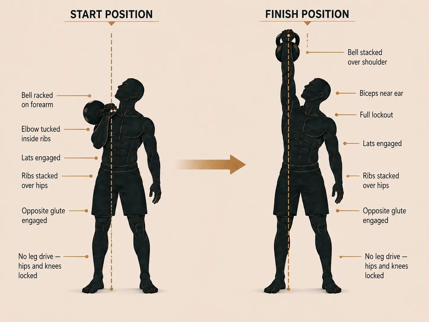 Strict press start and finish: bell racked at the shoulder, then pressed overhead with no leg drive, hips and knees locked.