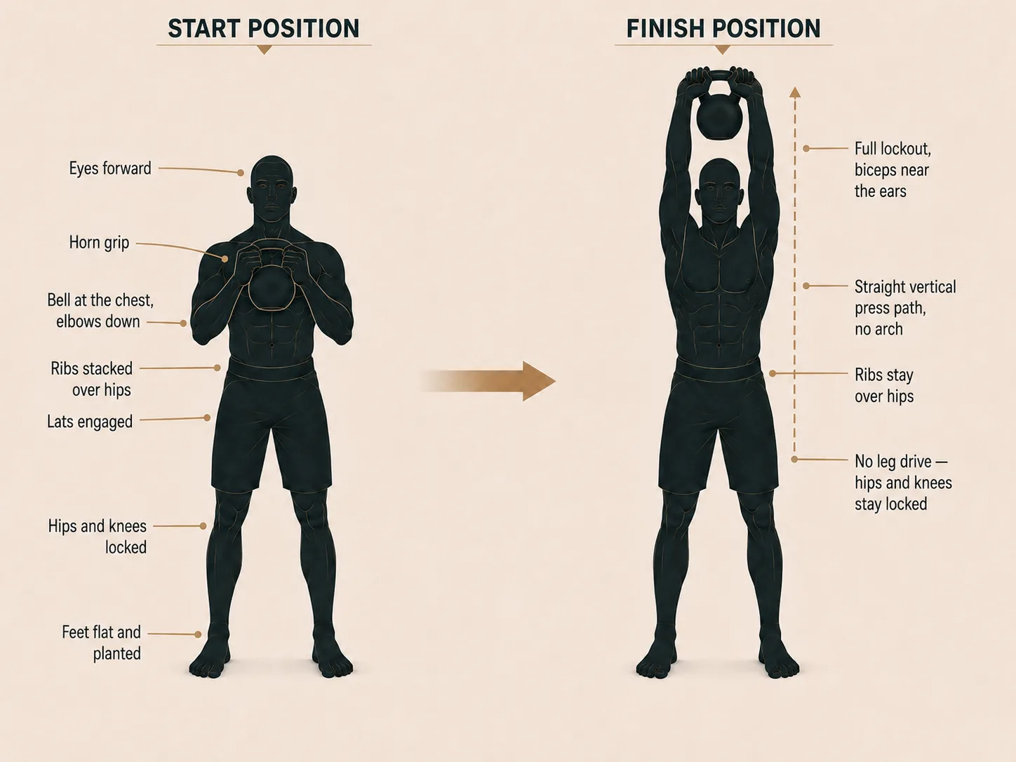 Two-handed strict press start and finish: bell held by the horns at the chest, then pressed overhead with both hands, no leg drive.